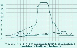 Courbe de l'humidex pour Milan (It)