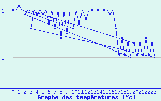 Courbe de tempratures pour Grenchen