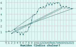 Courbe de l'humidex pour Hohn