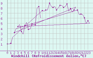 Courbe du refroidissement olien pour Woensdrecht