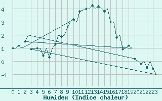 Courbe de l'humidex pour Bodo Vi