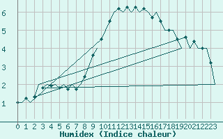 Courbe de l'humidex pour Beograd / Surcin