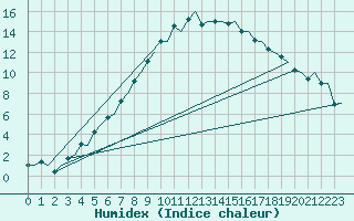 Courbe de l'humidex pour Eindhoven (PB)