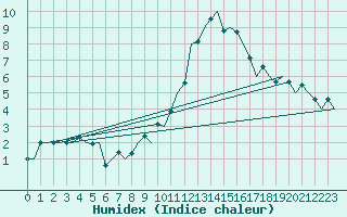 Courbe de l'humidex pour Burgos (Esp)