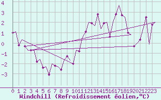 Courbe du refroidissement olien pour Altenstadt