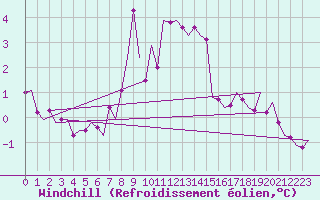 Courbe du refroidissement olien pour Vlieland