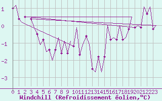 Courbe du refroidissement olien pour Stuttgart-Echterdingen