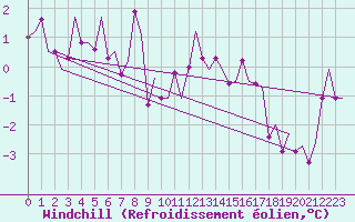 Courbe du refroidissement olien pour Shannon Airport