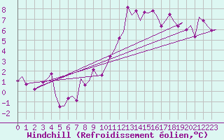 Courbe du refroidissement olien pour Vitoria