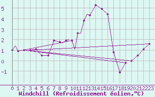 Courbe du refroidissement olien pour Odiham