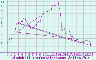 Courbe du refroidissement olien pour Duesseldorf