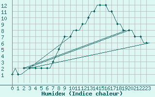 Courbe de l'humidex pour Kassel / Calden