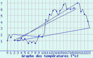 Courbe de tempratures pour Sogndal / Haukasen