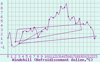 Courbe du refroidissement olien pour Grenchen