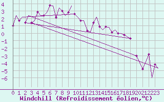Courbe du refroidissement olien pour Bardufoss