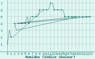 Courbe de l'humidex pour Krasnodar