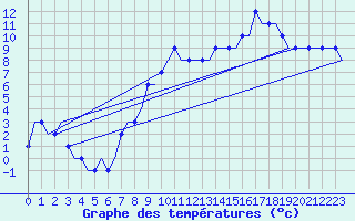 Courbe de tempratures pour Arvidsjaur