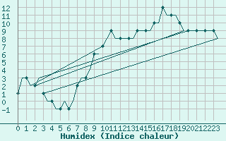 Courbe de l'humidex pour Arvidsjaur