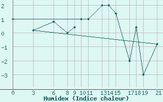 Courbe de l'humidex pour Akurnes