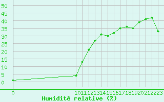 Courbe de l'humidit relative pour Aizenay (85)