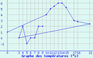 Courbe de tempratures pour Passo Rolle