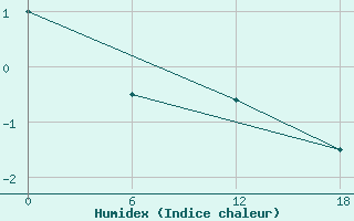 Courbe de l'humidex pour Valaam Island