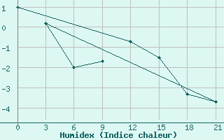 Courbe de l'humidex pour Dvinskij Bereznik