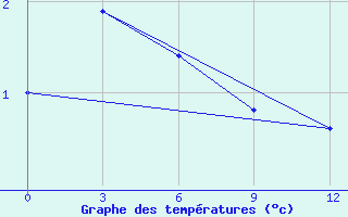 Courbe de tempratures pour Ust