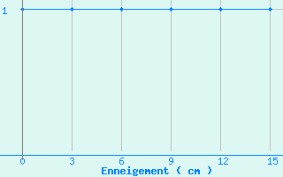 Courbe de la hauteur de neige pour Mourgash