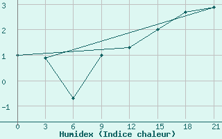 Courbe de l'humidex pour Elat'Ma