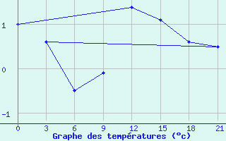 Courbe de tempratures pour Gdov