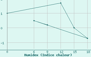 Courbe de l'humidex pour Kautokeino