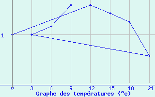 Courbe de tempratures pour Apatitovaya