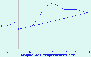 Courbe de tempratures pour Kasin