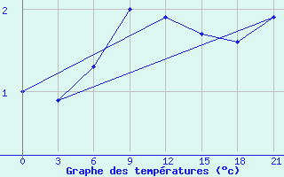 Courbe de tempratures pour Poretskoe