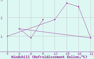 Courbe du refroidissement olien pour Moseyevo