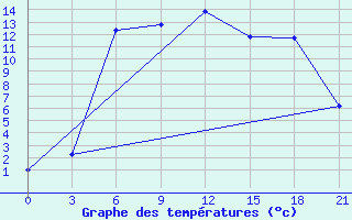 Courbe de tempratures pour Kamo