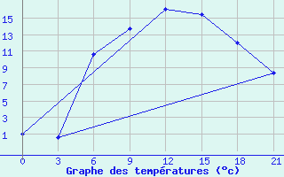 Courbe de tempratures pour Nikolaevskoe