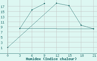 Courbe de l'humidex pour Avangard Zernosovhoz