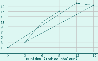 Courbe de l'humidex pour Vinnicy