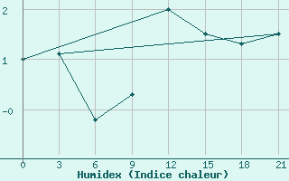 Courbe de l'humidex pour Severodvinsk