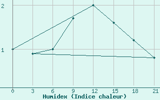 Courbe de l'humidex pour Livny