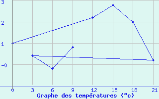 Courbe de tempratures pour Kukes