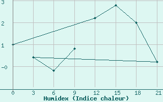 Courbe de l'humidex pour Kukes