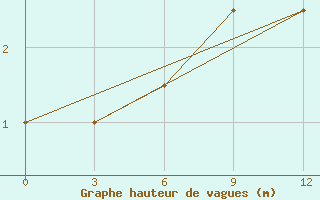 Courbe de la hauteur des vagues pour le bateau DBLK