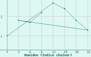 Courbe de l'humidex pour Tver