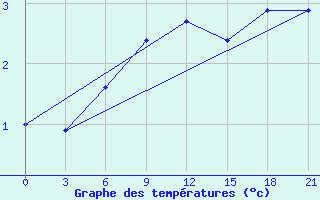 Courbe de tempratures pour Pitlyar