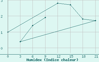 Courbe de l'humidex pour Raznavolok