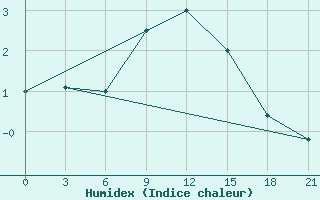 Courbe de l'humidex pour Krasnye Baki