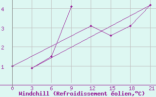 Courbe du refroidissement olien pour Sortland